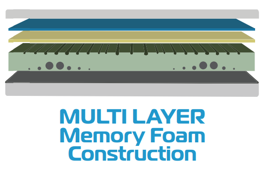 Multi Layer memory foam construction - medium pressure care mattress